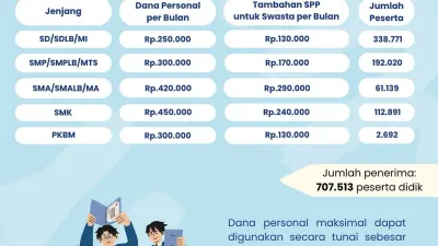 Memasuki Januari 2026, 707.513 Siswa Cair Bantuan KJP Plus Tahap 2 Tahun 2025!
